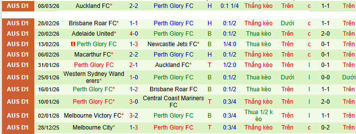 Nhận định, soi kèo Wellington Phoenix vs Perth Glory - Ảnh 2