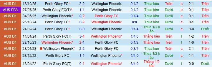 Nhận định, soi kèo Wellington Phoenix vs Perth Glory - Ảnh 3