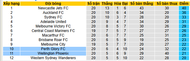 Nhận định, soi kèo Wellington Phoenix vs Perth Glory - Ảnh 4