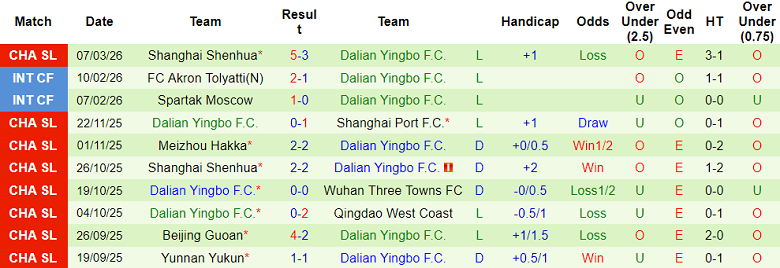 Nhận định soi kèo Wuhan Three Towns vs Dalian Yingbo, 18h35 ngày 13/3: Chia điểm - Ảnh 2