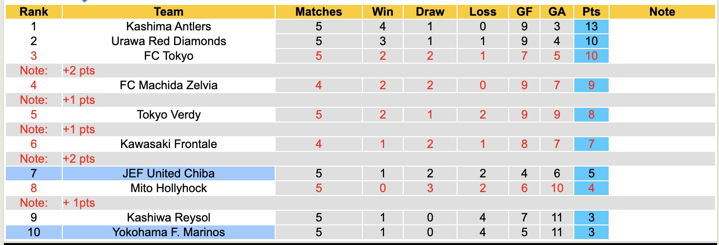 Nhận định, soi kèo Yokohama F. Marinos vs JEF United Chiba, 11h00 ngày 14/3: Vào phom - Ảnh 2