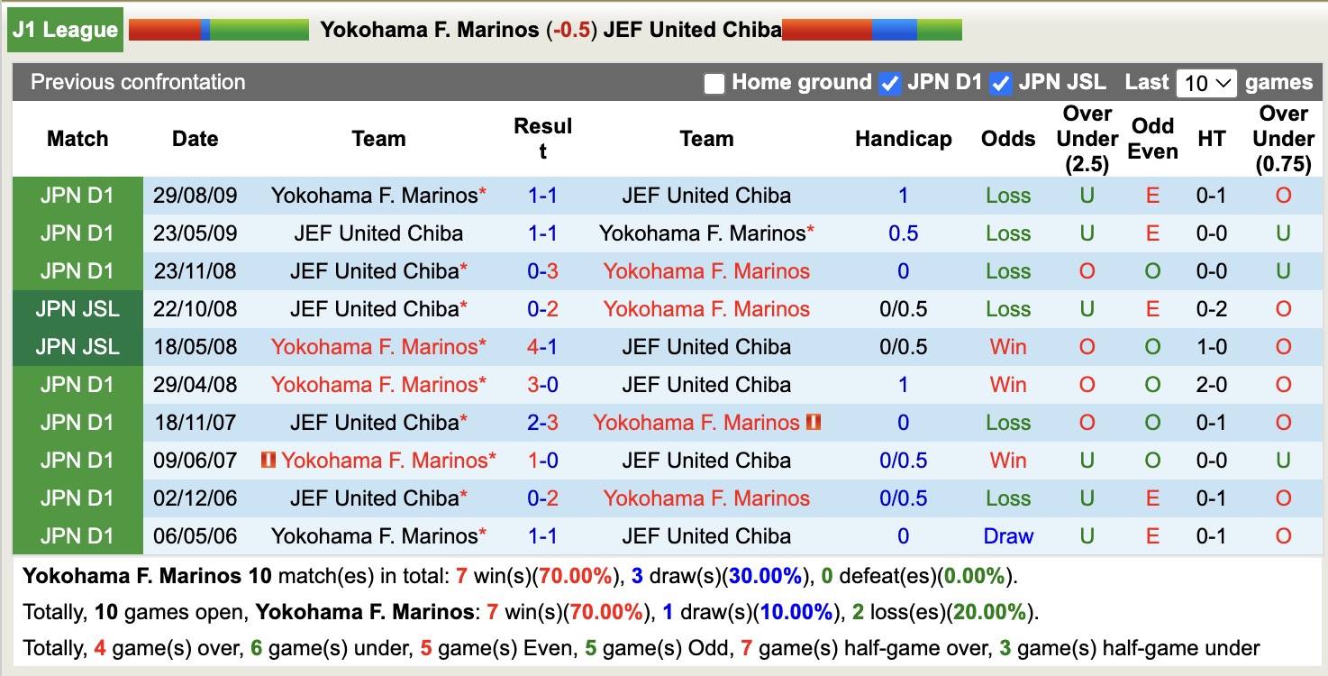 Nhận định, soi kèo Yokohama F. Marinos vs JEF United Chiba, 11h00 ngày 14/3: Vào phom - Ảnh 3