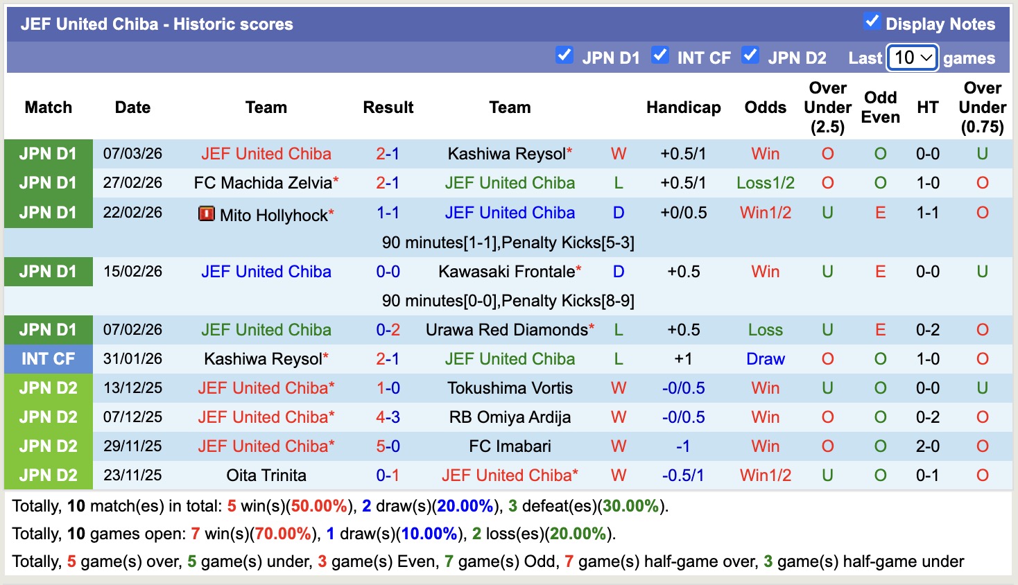 Nhận định, soi kèo Yokohama F. Marinos vs JEF United Chiba, 11h00 ngày 14/3: Vào phom - Ảnh 4