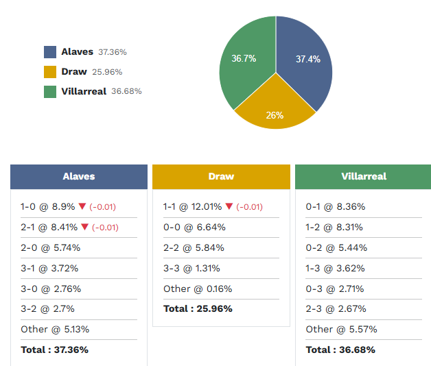 Siêu máy tính dự đoán Alaves vs Villarreal, 3h00 ngày 14/3 - Ảnh 1