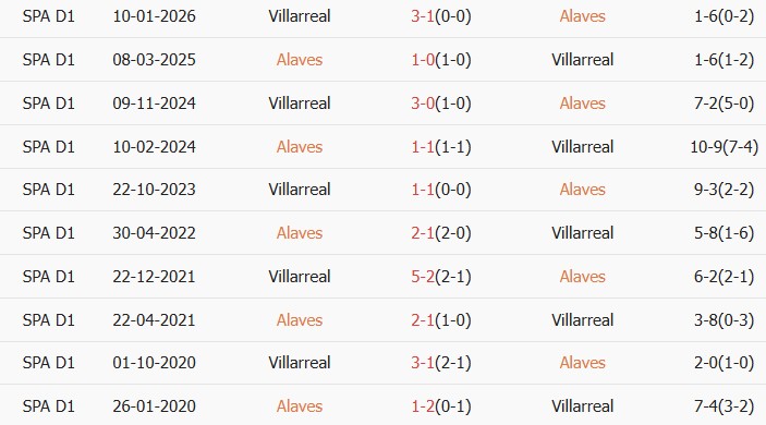 Soi kèo góc Alaves vs Villarreal, 3h00 ngày 14/03 - Ảnh 4