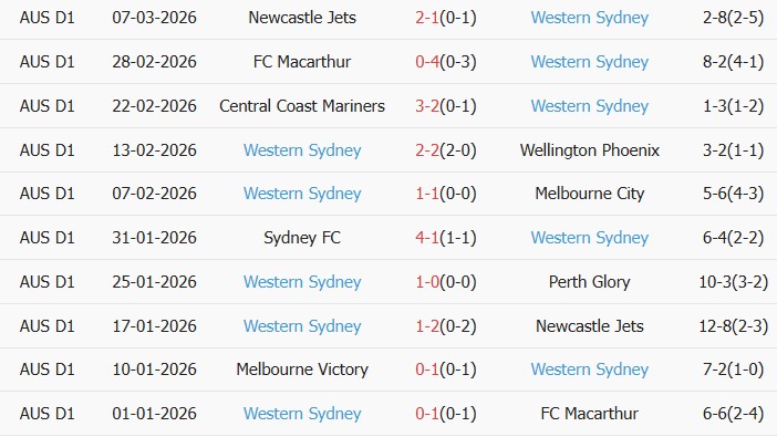 Soi kèo góc Brisbane Roar vs Western Sydney Wanderers, 15h00 ngày 13/03 - Ảnh 3