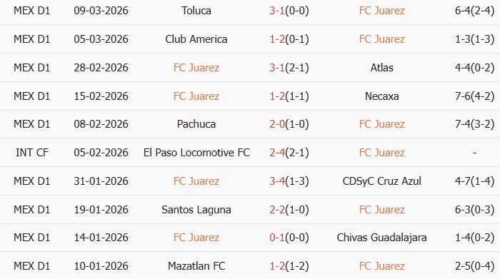 Soi kèo góc Juarez vs Monterrey, 10h00 ngày 14/03 - Ảnh 2