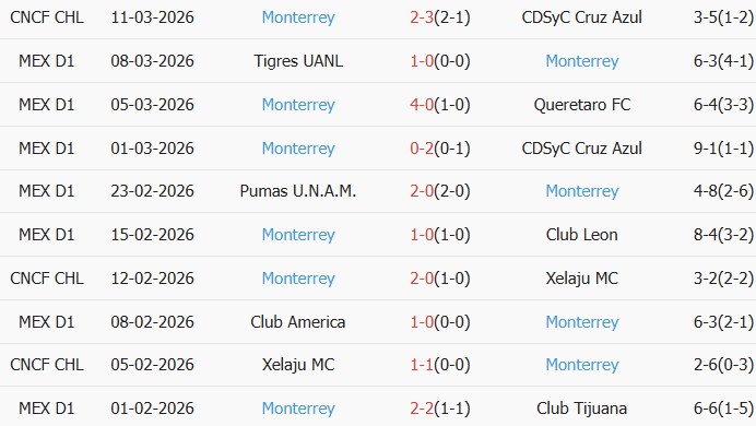 Soi kèo góc Juarez vs Monterrey, 10h00 ngày 14/03 - Ảnh 3