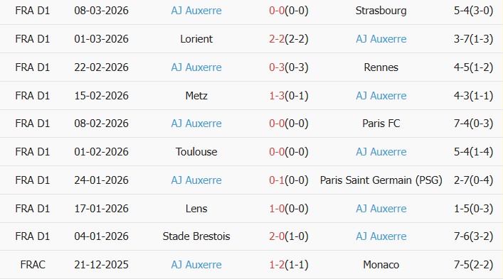 Soi kèo góc Marseille vs Auxerre, 2h45 ngày 14/03 - Ảnh 3