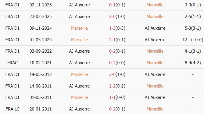 Soi kèo góc Marseille vs Auxerre, 2h45 ngày 14/03 - Ảnh 4