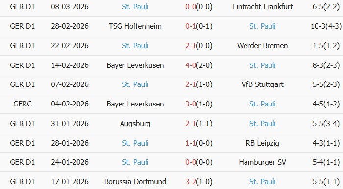 Soi kèo góc Monchengladbach vs St. Pauli, 2h30 ngày 14/03 - Ảnh 3