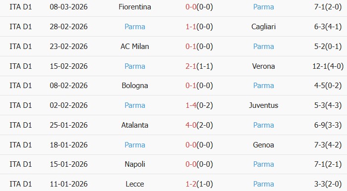 Soi kèo góc Torino vs Parma, 2h45 ngày 14/03 - Ảnh 3