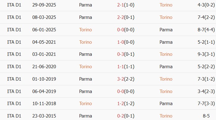 Soi kèo góc Torino vs Parma, 2h45 ngày 14/03 - Ảnh 4
