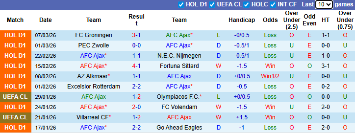 Nhận định, soi kèo Ajax vs Sparta Rotterdam, 3h00 ngày 15/3: Xốc lại tinh thần - Ảnh 2