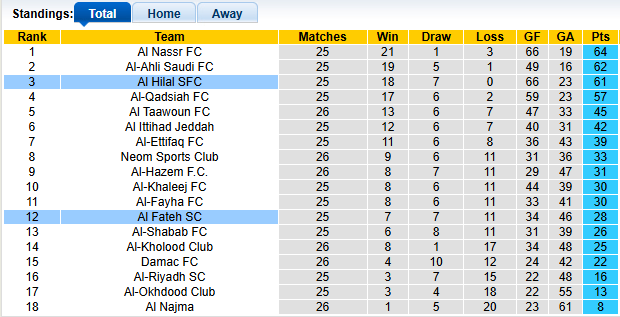 Nhận định, soi kèo Al Fateh vs Al Hilal, 2h00 ngày 15/3: Trầy da tróc vẩy - Ảnh 4