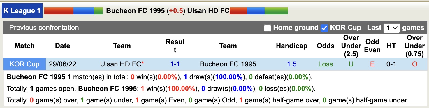 Nhận định, soi kèo Bucheon vs Ulsan HD, 12h00 ngày 15/3: Không dễ - Ảnh 3