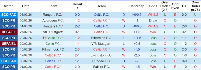 Nhận định, soi kèo Celtic vs Motherwell, 22h00 ngày 14/3: Lấy lại niềm tin - Ảnh 1