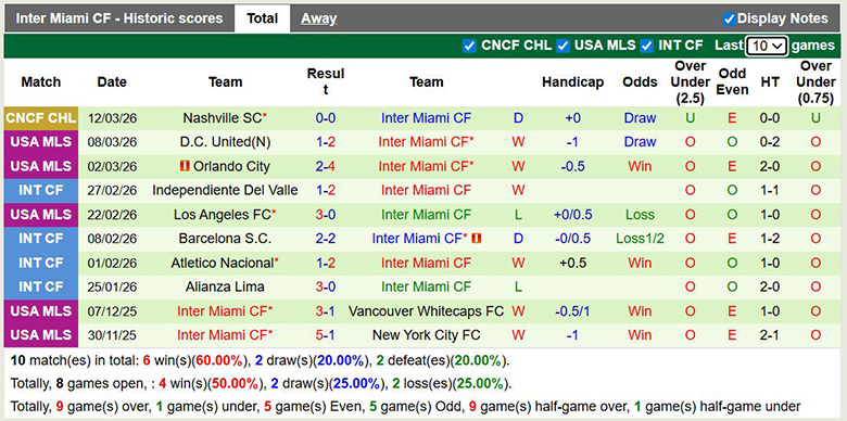 Nhận định, soi kèo Charlotte vs Inter Miami, 6h30 ngày 15/3: Chờ Messi - Ảnh 4