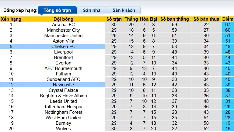 Nhận định, soi kèo Chelsea vs Newcastle, 00h30 ngày 15/3: Điểm tựa Stamford Bridge - Ảnh 1