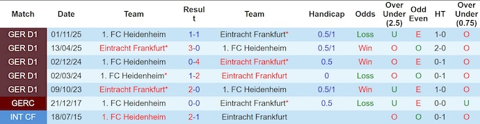 Nhận định, soi kèo Frankfurt vs Heidenheim, 21h30 ngày 14/3: Nỗ lực trong tuyệt vọng - Ảnh 3