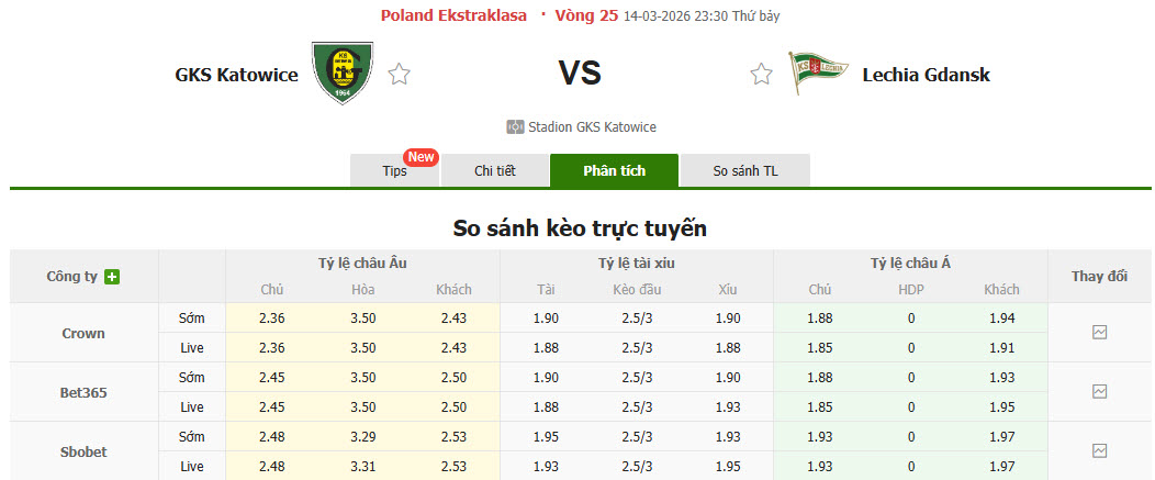 Nhận định, soi kèo GKS Katowice vs Lechia Gdansk, 23h30 ngày 14/3: Nguy hiểm cận kề - Ảnh 1
