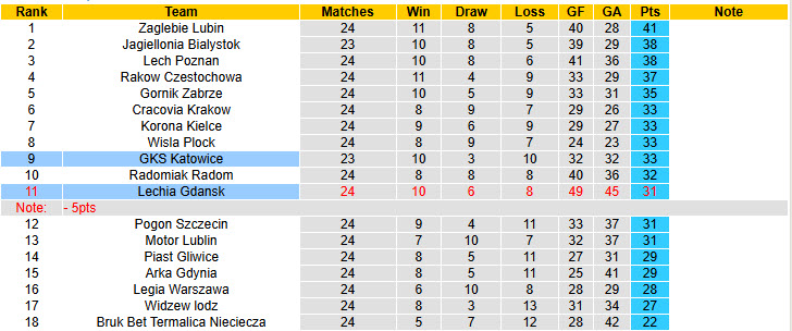 Nhận định, soi kèo GKS Katowice vs Lechia Gdansk, 23h30 ngày 14/3: Nguy hiểm cận kề - Ảnh 5