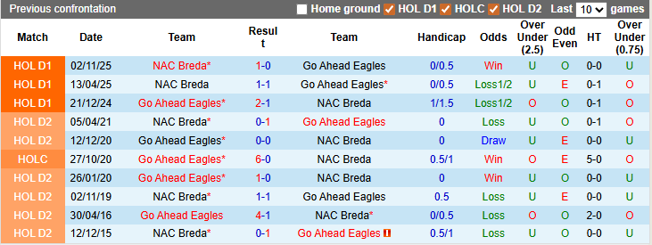 Nhận định, soi kèo Go Ahead vs NAC Breda, 22h45 ngày 15/3: Khó cho cả hai - Ảnh 3