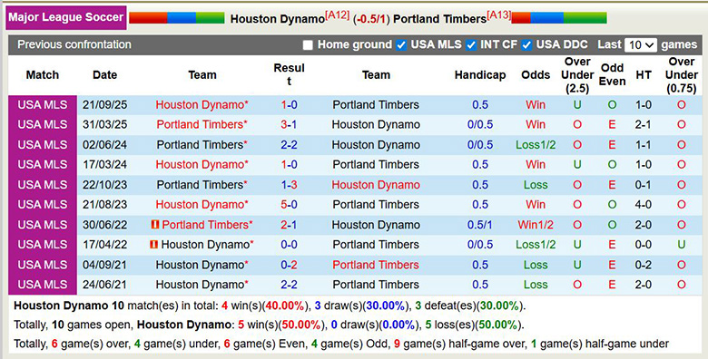 Nhận định, soi kèo Houston Dynamo vs Portland Timbers, 7h30 ngày 15/3: Ưu thế sân nhà - Ảnh 2