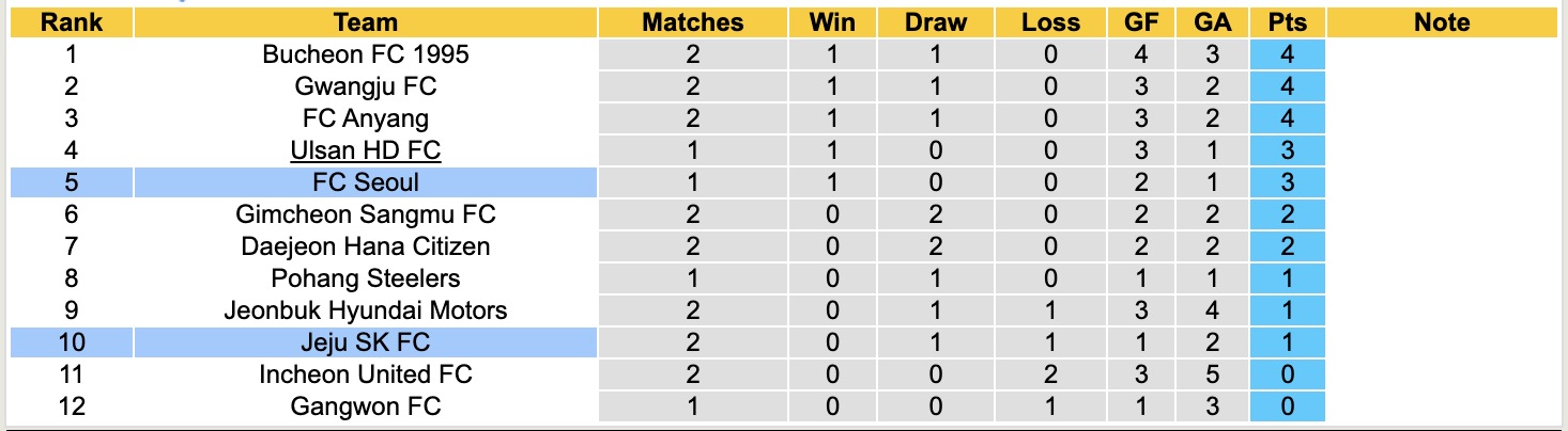 Nhận định, soi kèo Jeju SK vs Seoul, 12h00 ngày 15/3: Thắng lợi đầu tiên - Ảnh 2