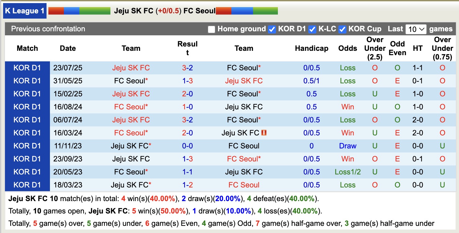 Nhận định, soi kèo Jeju SK vs Seoul, 12h00 ngày 15/3: Thắng lợi đầu tiên - Ảnh 3