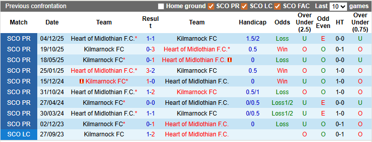 Nhận định, soi kèo Kilmarnock vs Heart, 3h00 ngày 15/3: Tiến sát ngôi vương - Ảnh 3