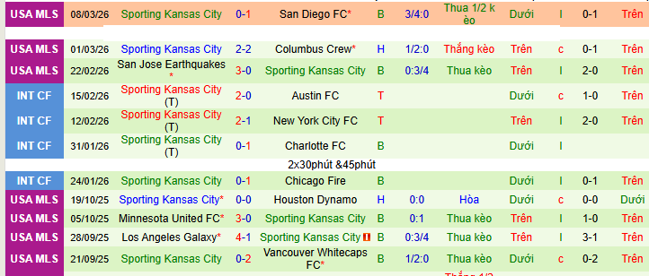 Nhận định, soi kèo LA Galaxy vs Sporting Kansas City - Ảnh 3