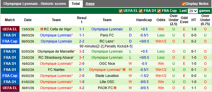 Nhận định, soi kèo Le Havre vs Lyon, 23h15 ngày 15/3: Gặp khó trước đại chiến - Ảnh 2