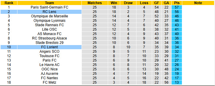 Nhận định, soi kèo Lorient vs Lens, 23h00 ngày 14/3: Lỡ hẹn ngôi đầu - Ảnh 6