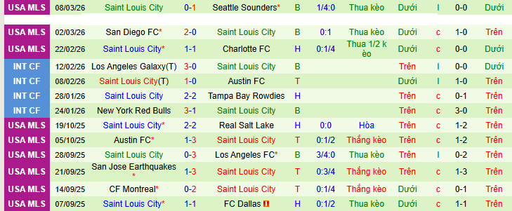 Nhận định, soi kèo Los Angeles vs St.Louis City - Ảnh 2