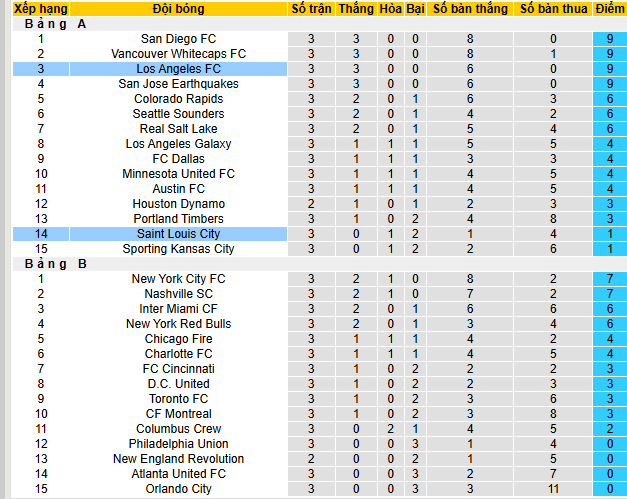 Nhận định, soi kèo Los Angeles vs St.Louis City - Ảnh 4