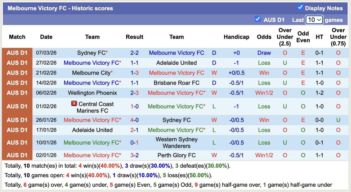 Nhận định, soi kèo Melbourne Victory vs Macarthur, 15h00 ngày 15/3: Sa sút không phanh - Ảnh 5