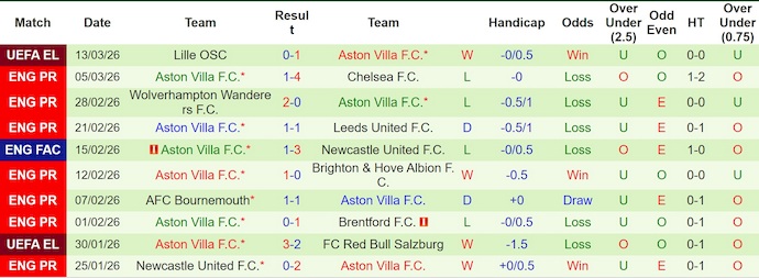 Nhận định, soi kèo MU vs Aston Villa, 21h00 ngày 15/3: Tranh huy chương đồng - Ảnh 2