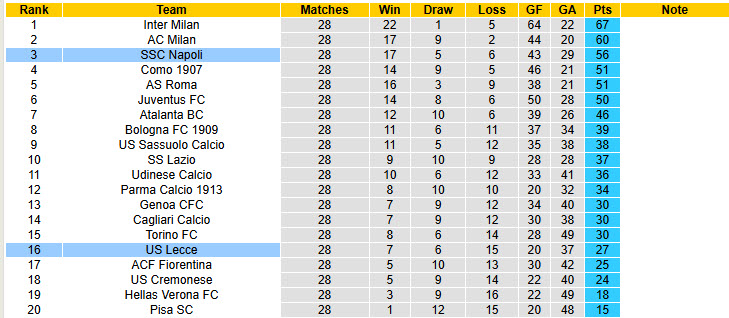 Nhận định, soi kèo Napoli vs Lecce, 00h00 ngày 15/3: Kéo dài mạch chiến thắng - Ảnh 6