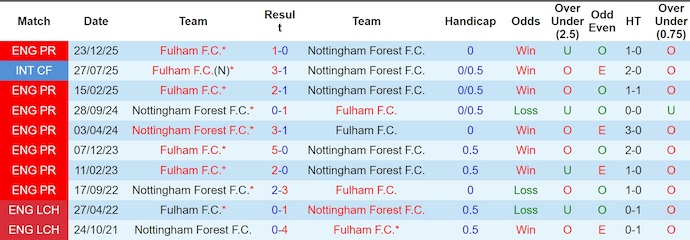 Nhận định, soi kèo Nottingham vs Fulham, 21h00 ngày 15/3: Khó cho chủ nhà - Ảnh 3