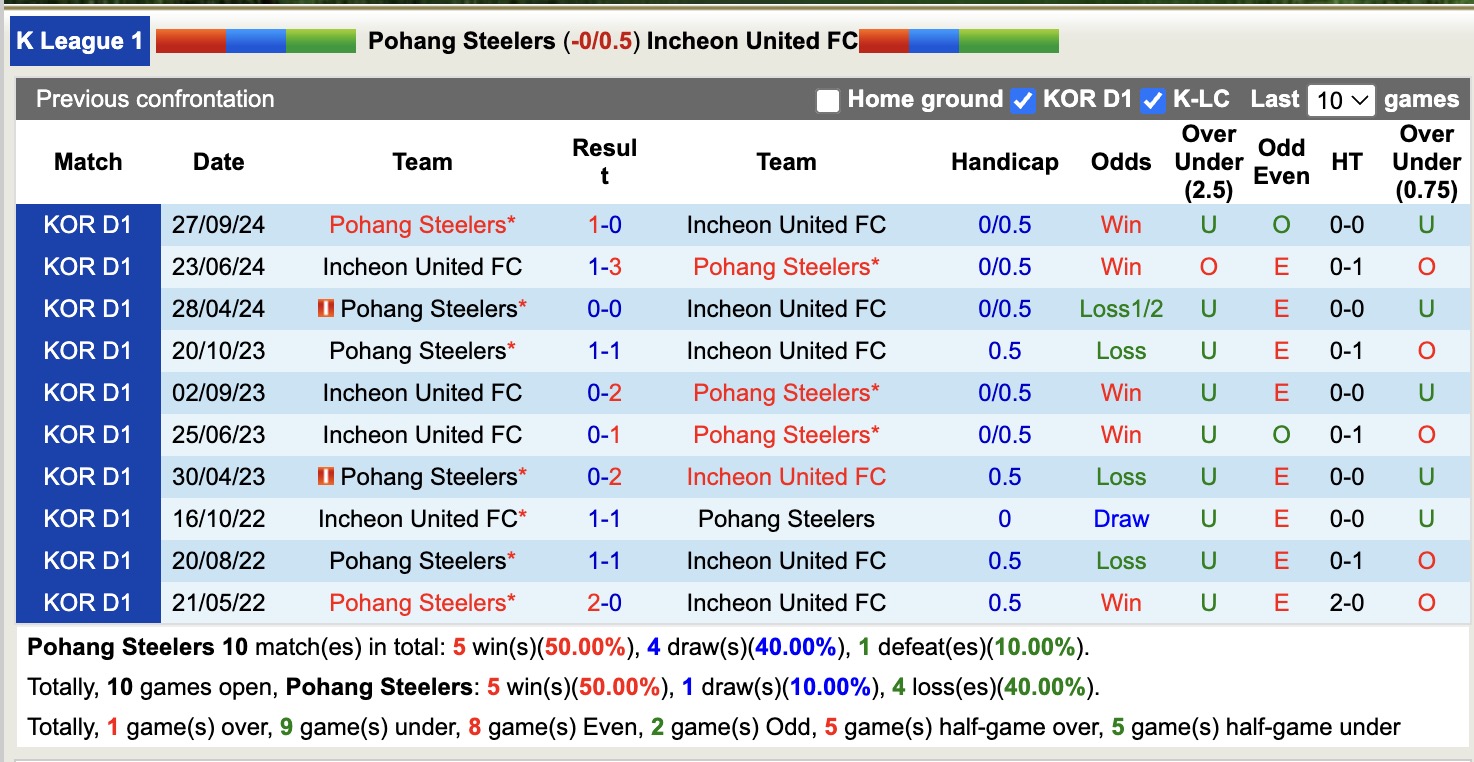 Nhận định, soi kèo Pohang Steelers vs Incheon United, 14h30 ngày 15/3: Nhọc nhằn - Ảnh 3