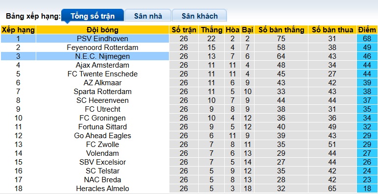 Nhận định, soi kèo PSV vs NEC Nijmegen, 00h45 ngày 15/3: Chia điểm! - Ảnh 1