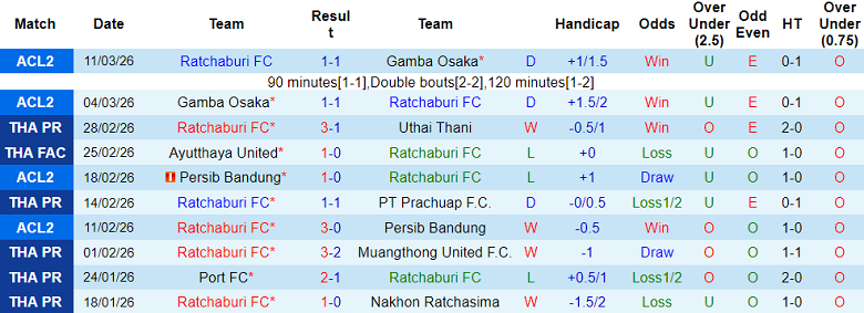 Nhận định soi kèo Ratchaburi vs Ayutthaya United, 19h00 ngày 15/3: Đòi nợ - Ảnh 1