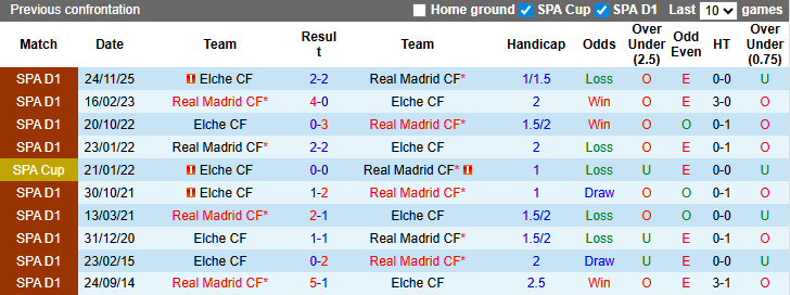 Nhận định, soi kèo Real Madrid vs Elche, 3h00 ngày 15/3: Kền kền hưng phấn - Ảnh 4