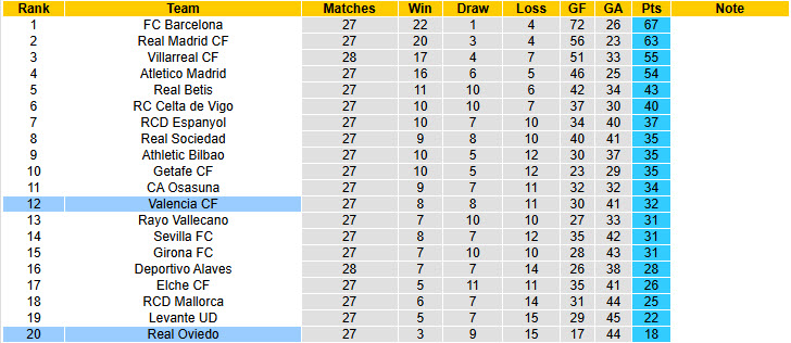 Nhận định, soi kèo Real Oviedo vs Valencia, 00h30 ngày 15/3: Cố gắng tới cùng - Ảnh 6