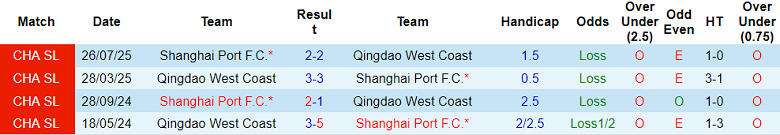 Nhận định soi kèo Shanghai Port vs Qingdao West Coast, 18h00 ngày 15/3: Thua tiếp - Ảnh 3