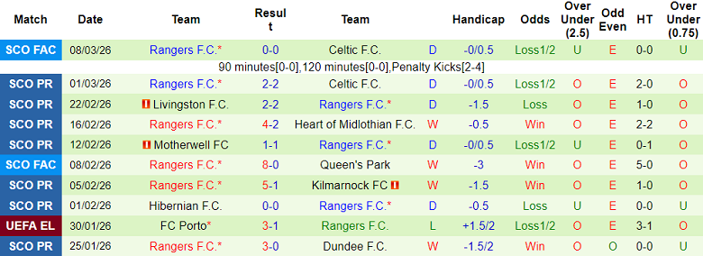 Nhận định soi kèo St. Mirren vs Rangers, 19h00 ngày 15/3: Phá dớp - Ảnh 2