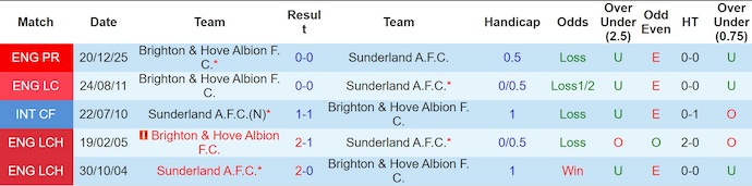 Nhận định, soi kèo Sunderland vs Brighton, 22h00 ngày 14/3: Chiến đấu vì danh dự - Ảnh 3