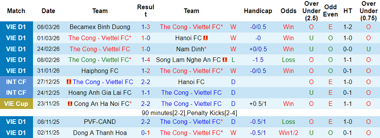 Nhận định soi kèo Thể Công Viettel vs Hải Phòng, 19h15 ngày 15/3: Dễ đoán - Ảnh 1