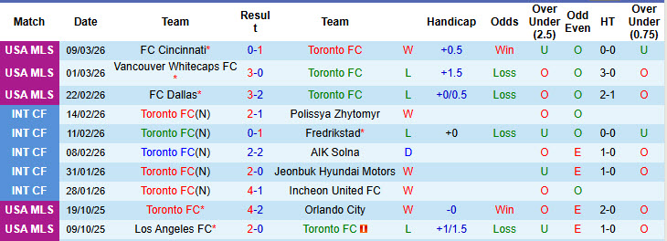 Nhận định, soi kèo Toronto vs New York Red Bulls, 00h00 ngày 15/3: Niềm vui ngắn ngủi - Ảnh 2